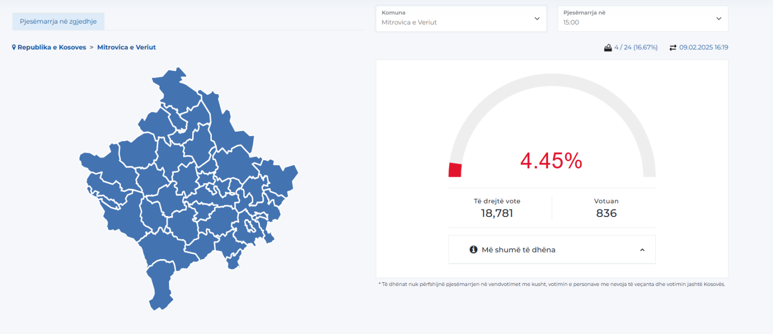 Rreth 12 mijë qytetarë kanë votuar në katër komunat veriore më së paku