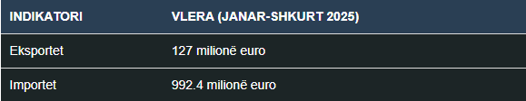 1 miliard euro importe dhe vetëm 127 milionë eksporte në 2025